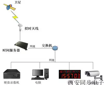 Time synchronization device time synchronization clock windows synchronization time server network time server