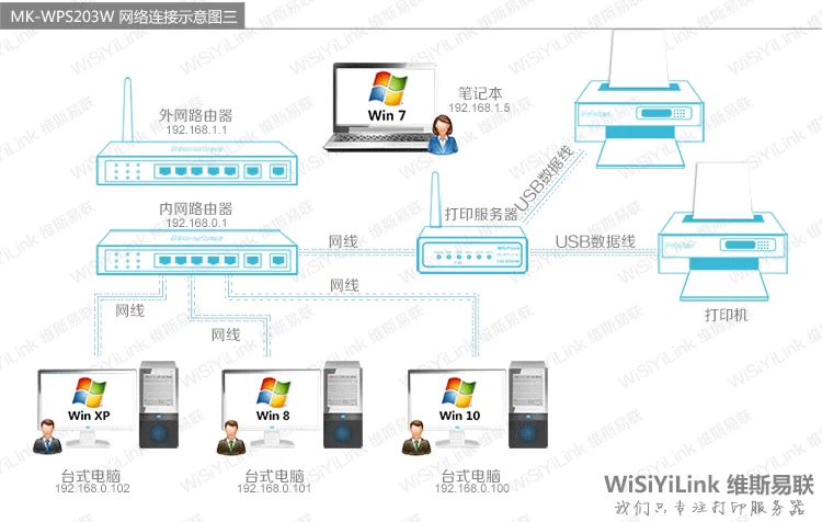 Máy chủ USB không dây / Máy chủ WiFi kép Phân đoạn chéo / Chia sẻ mạng / 1020 M1136 - Phụ kiện máy in 	các loại gạt máy in