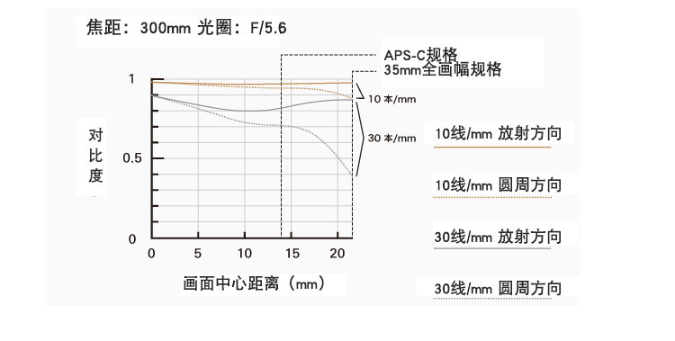 Tamron 70-300mm F 4-5.6 Di VC USD Ống kính ống kính tele dài thể thao Canon miệng