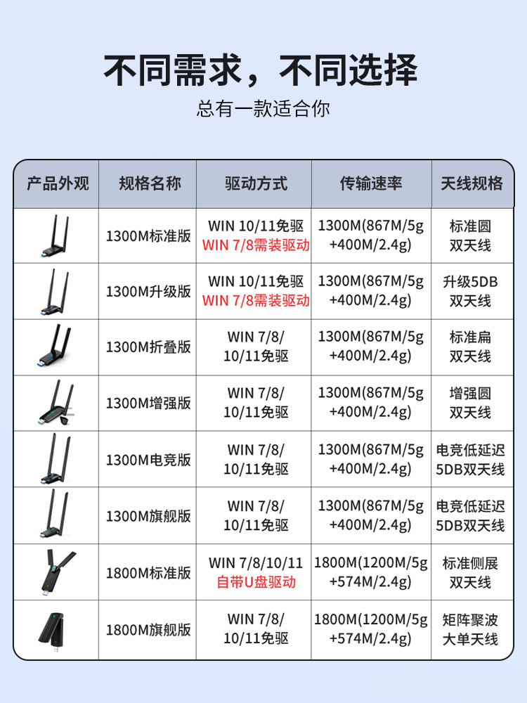 Daerwen Desktop Wireless Network Card Computer Wifi Receiver USB Unlimited Signal Gigabit Network Driver-Free Wifi6 Transmitter for Host and Laptop Home Internet 1300m External Networking