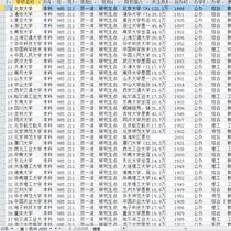 Detailed information of Chinese universities and colleges introduces database information form applet for students teachers and programmers