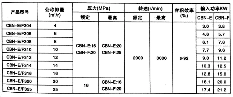 Bơm bánh răng thủy lực CBN-F304/CBT-F306/F310/F312/F316/F318/F320/F325 thông số bơm thủy lực bánh răng bơm thủy lực 12v