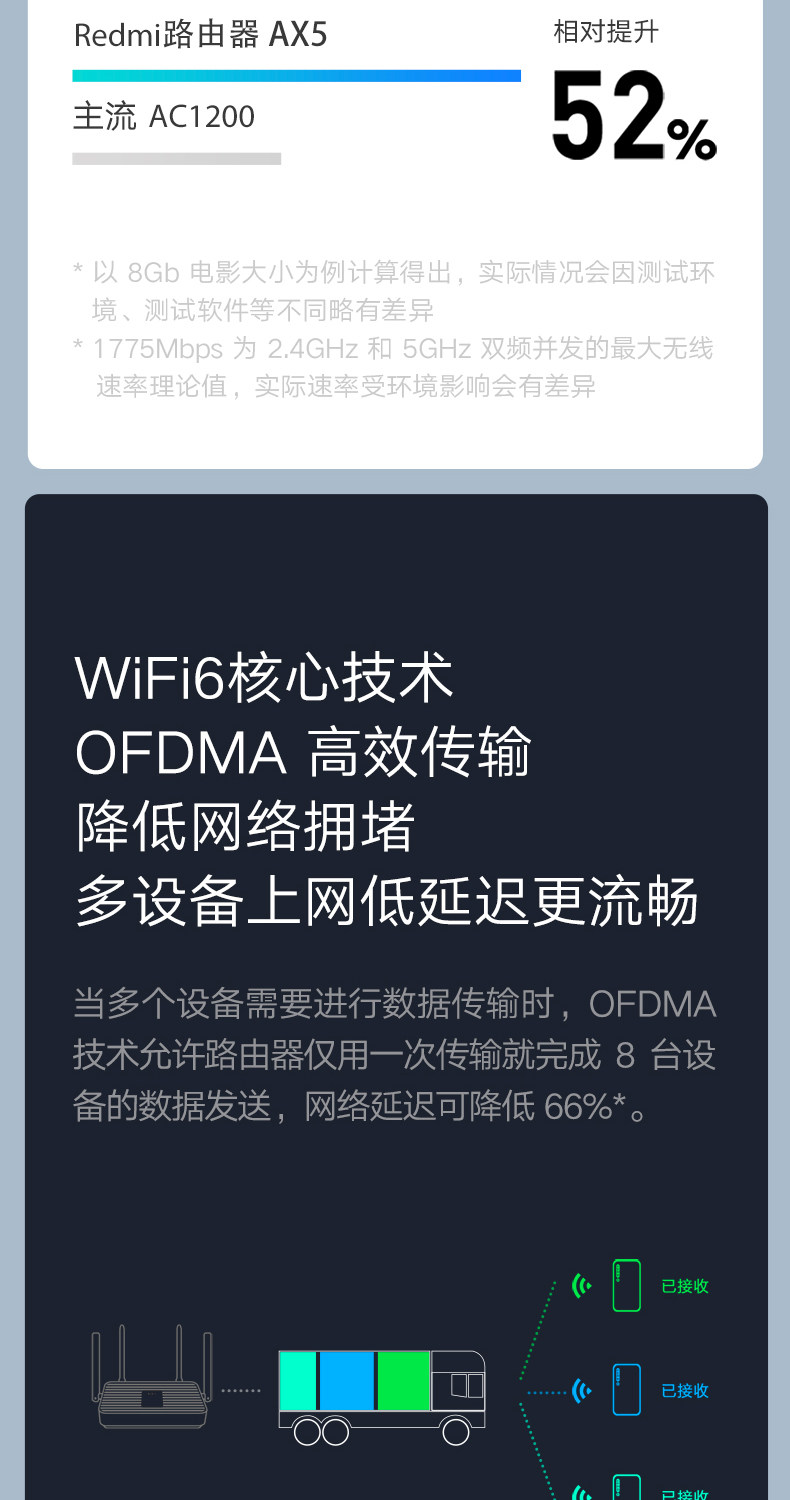 红米 AX5 WiFi 6 无线路由器 高通5核 图9