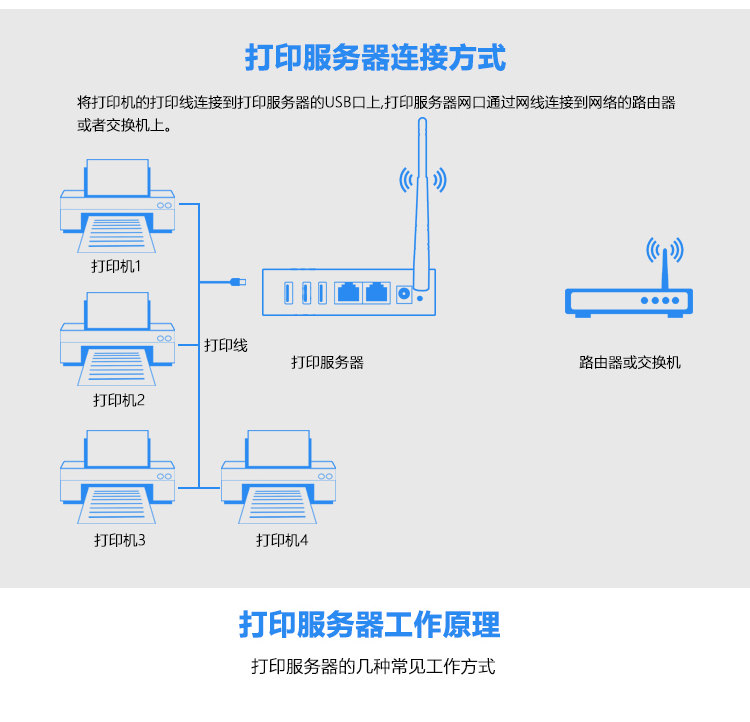 Máy chủ wifi không dây đa chức năng Thiết bị chia sẻ in mạng Bốn cổng USB HP Canon Samsung - Phụ kiện máy in