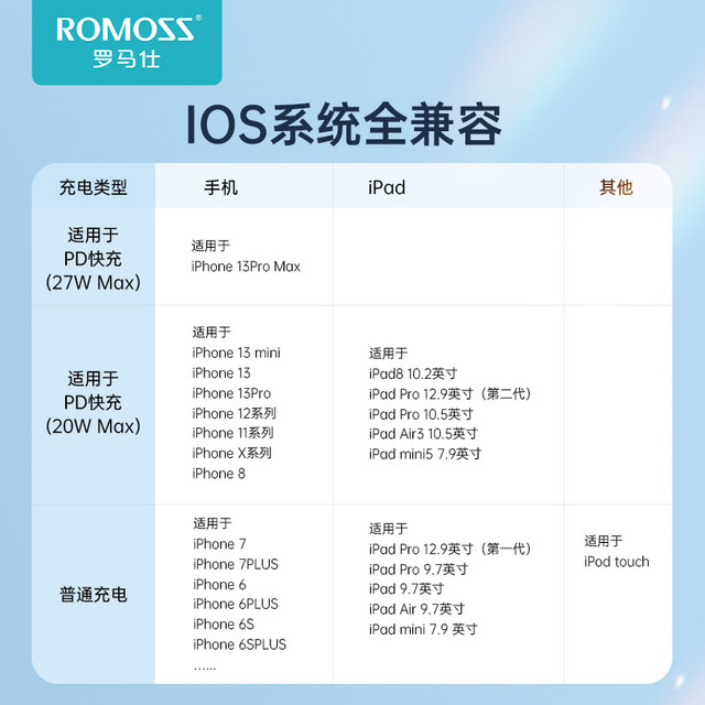 ສາຍສາກໄວ Romans PD 27W ເໝາະກັບໂທລະສັບມືຖື Apple iPhone14/12/13ProMax 20W flash charger head set Extension XRTypeC to Lightning