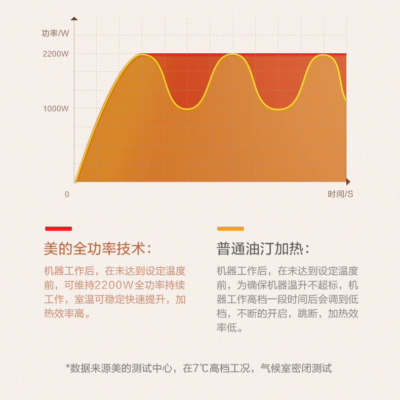 美的 电油汀取暖器 2020年新款 创新鱼骨油路升温迅速 图4