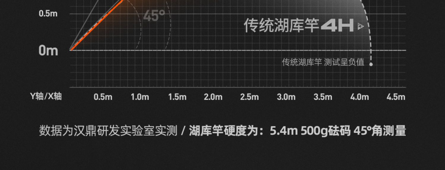 汉鼎螺纹钢二代鱼竿手竿超硬大物竿青鲟鱼竿巨物竿台钓竿综合手杆