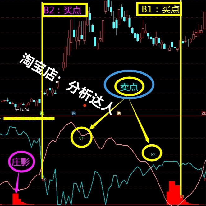 Expert Indicators for Analysis: Zhuangying Tracking, Futu Moomoo Version, Short-Term Buy-Sell, Rsi Quantitative, Non-Drifting