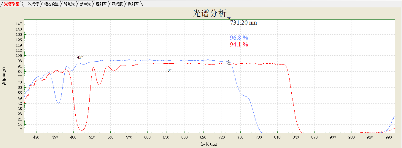 Shortwave pass filter SP830nm 80*80*1 1mm