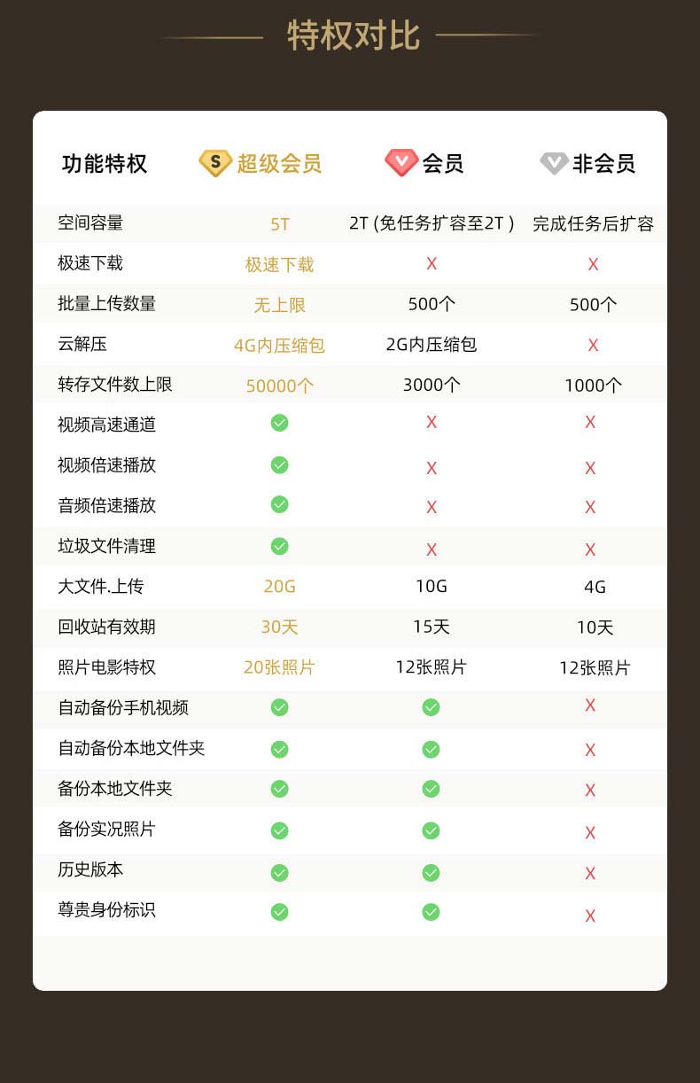 百度网盘 超级会员月卡 1个月 21元包邮，年卡198元 买手党-买手聚集的地方