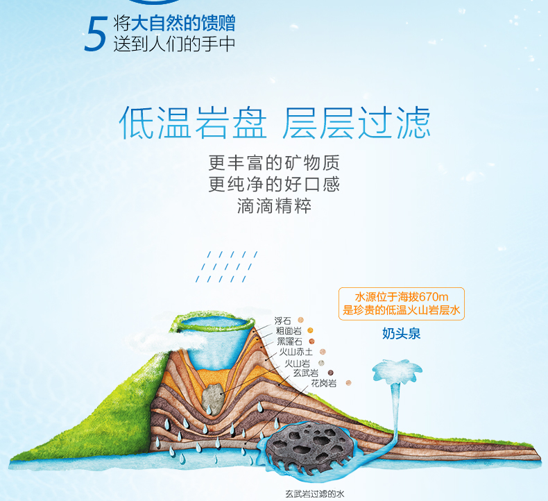 农心 白山水 长白山活火山矿泉水 2L*12瓶 图3