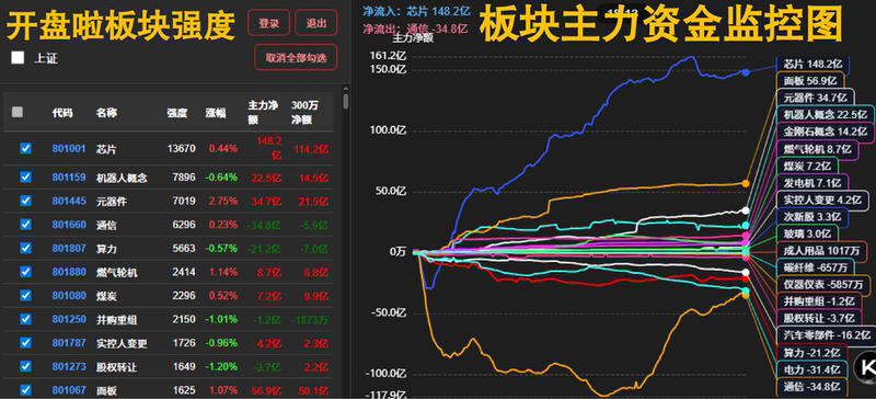 The Market Is Open! Sectors, Capital Flow, Monitoring, Sector Strength, Selected Sectors, Short-Term Quantitative Trading, Ultra-Short-Term The Market Is Open! Sectors, Capital Flow, Monitoring, Sector Strength, Selected Sectors, Short-Term Quantitative Trading, Ultra-Short-Term