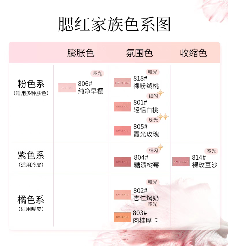 【香港直郵】 毛戈平 柔紗幻顏腮紅胭脂 斷貨王 含細閃 #803漸變色·橘橙柚