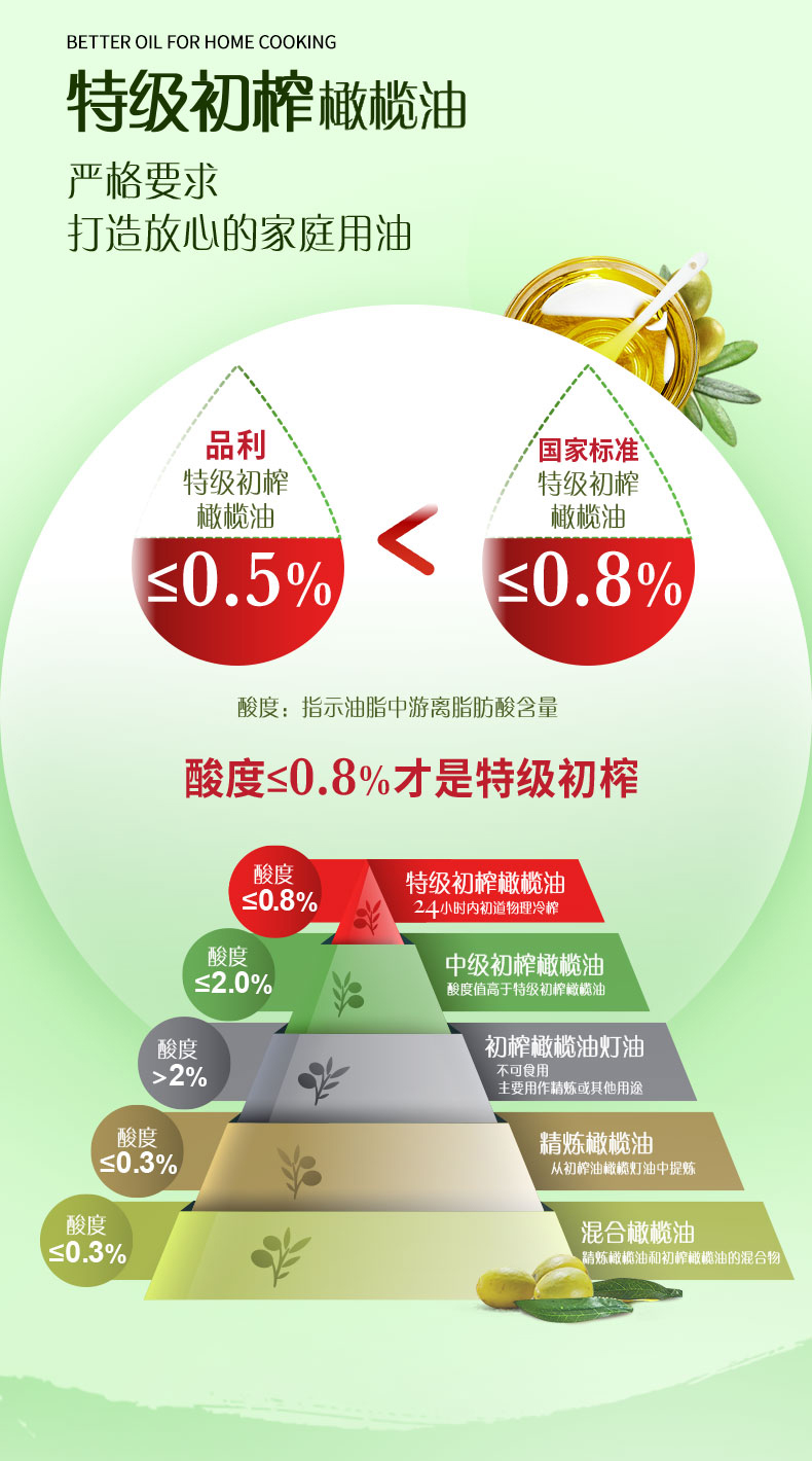 西班牙原瓶进口 品利 特级初榨橄榄油 1.5L 酸度≤0.5% 图5