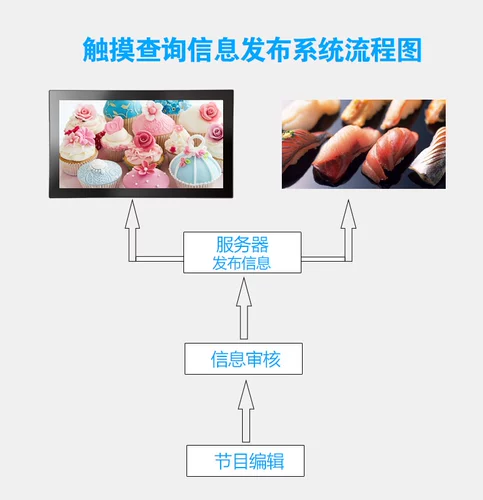 12 13 1519 22 24 -INCH -INCH СВЕДЕНИЕ СВЯЗАННЫЙ СТАВИТЕЛЬНЫЙ ТОЧКИ ALL -IN -ONE NETWERN Выпуск IPS HD Светодиодный рекламный аппарат