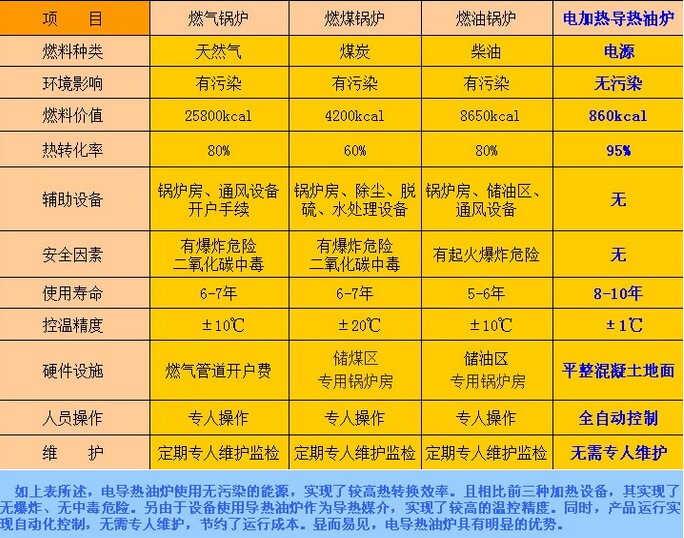 电加热导热油炉的优势对比图