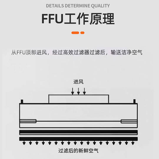 Industrial Ffu Air Purification Dust-Free Workshop Filter Class 100 Clean Room Fan Filter Unit Direct Supply from Manufacturer