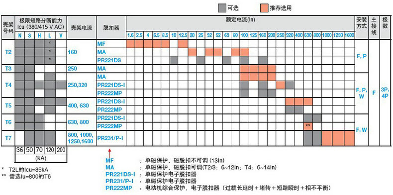 ABB塑壳断路器T3N250 TMD R63-125 36KA ABB