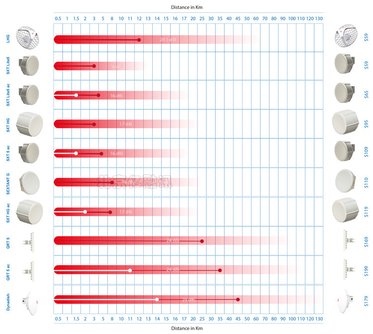Mikrotik RB912UAG-5HPND-OUT BASEBOX 5 ROS на открытом воздухе беспроводной Сетчатый мост