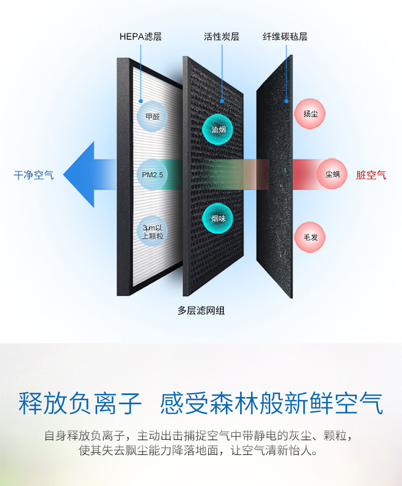 欧姆龙 除霾除菌 空气净化器 CADR 332.7m³/h 图4