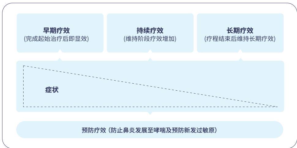 屋尘螨过敏性鼻炎长期管理:对症药与皮下脱敏方案