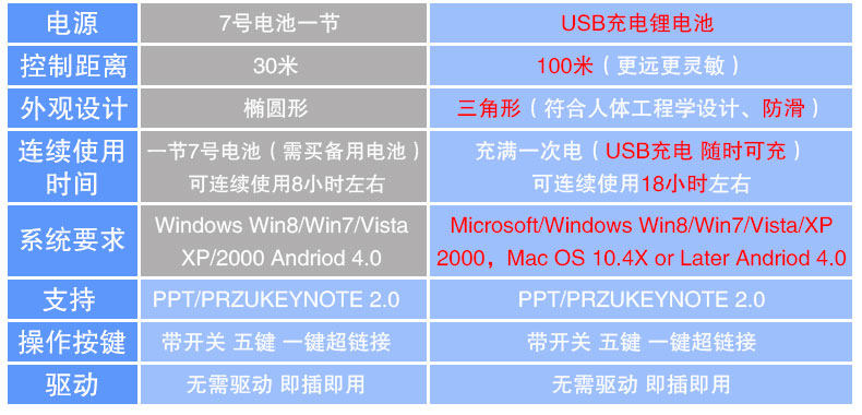 Telecommande - pointeur laser - Ref 384178 Image 9
