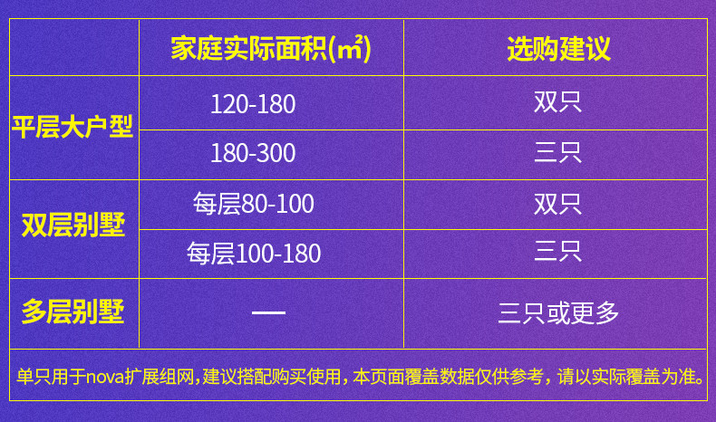 腾达nova无线路由器mesh分布式家用wifi 子母套装MW6 腾达nova无线路由器mesh分布式家用wifi 子母套装MW6