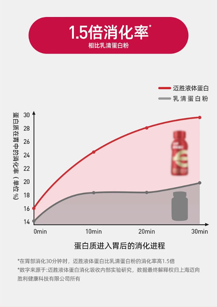 安享好物 安享C级功能饮料-蒙牛迈胜液体蛋白 国标 