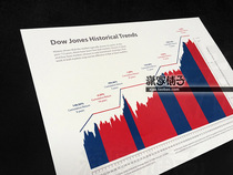 Dow Jones Dow Jones Index Stocks Secret Tips 10-year historical trend wall chart Poster decoration painting