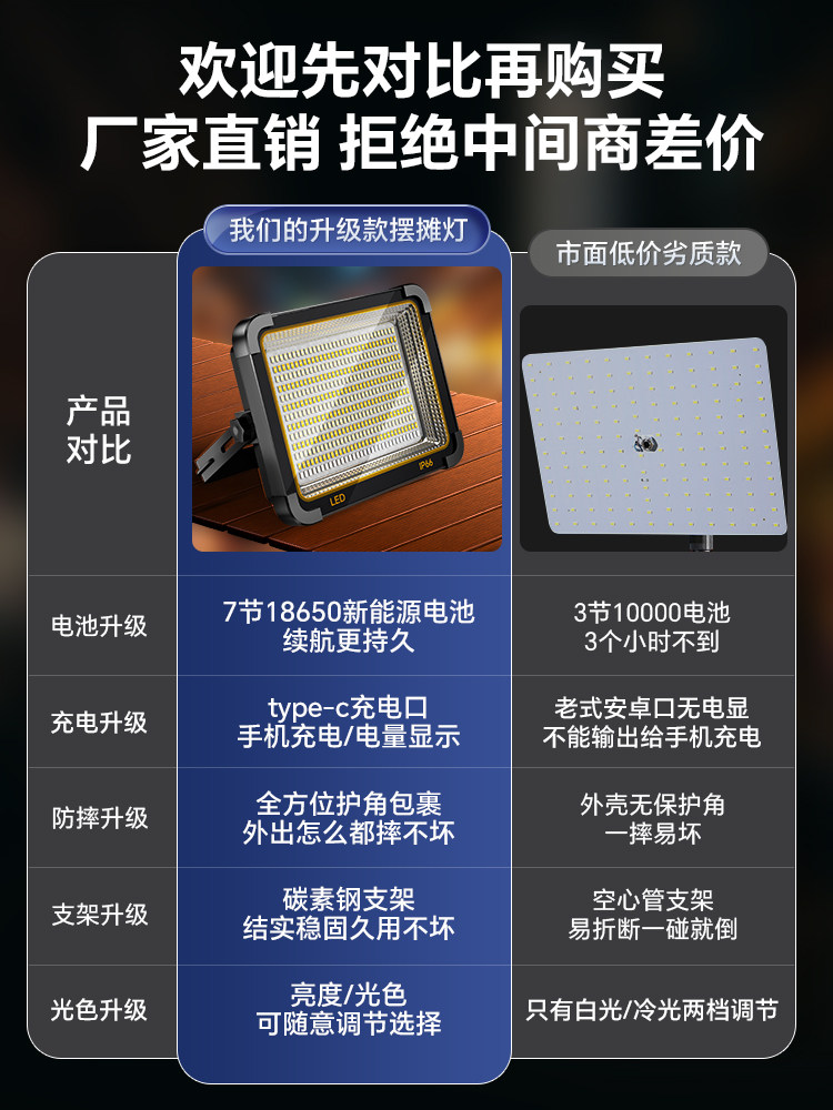 Led Rechargeable Light for Night Market Stalls, Mobile Outdoor Super-Bright Camping Lighting, Long-Lasting Emergency Stall Stand