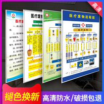 Hospital clinic identification card Medical waste waste classification disposal treatment collection flow chart Infection management process system Poster sticker management rules and regulations card billboard operating procedures
