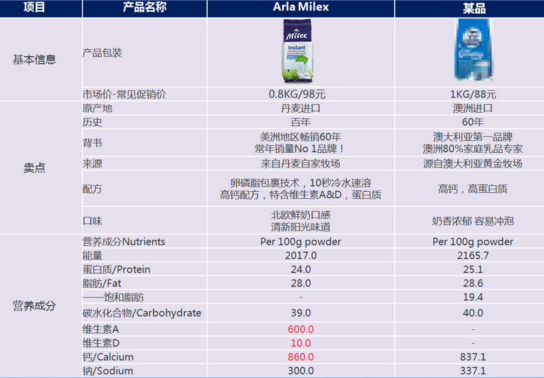 丹麦皇室御用品牌 Arla美力滋 全脂高钙速溶奶粉 800g*2袋 图3