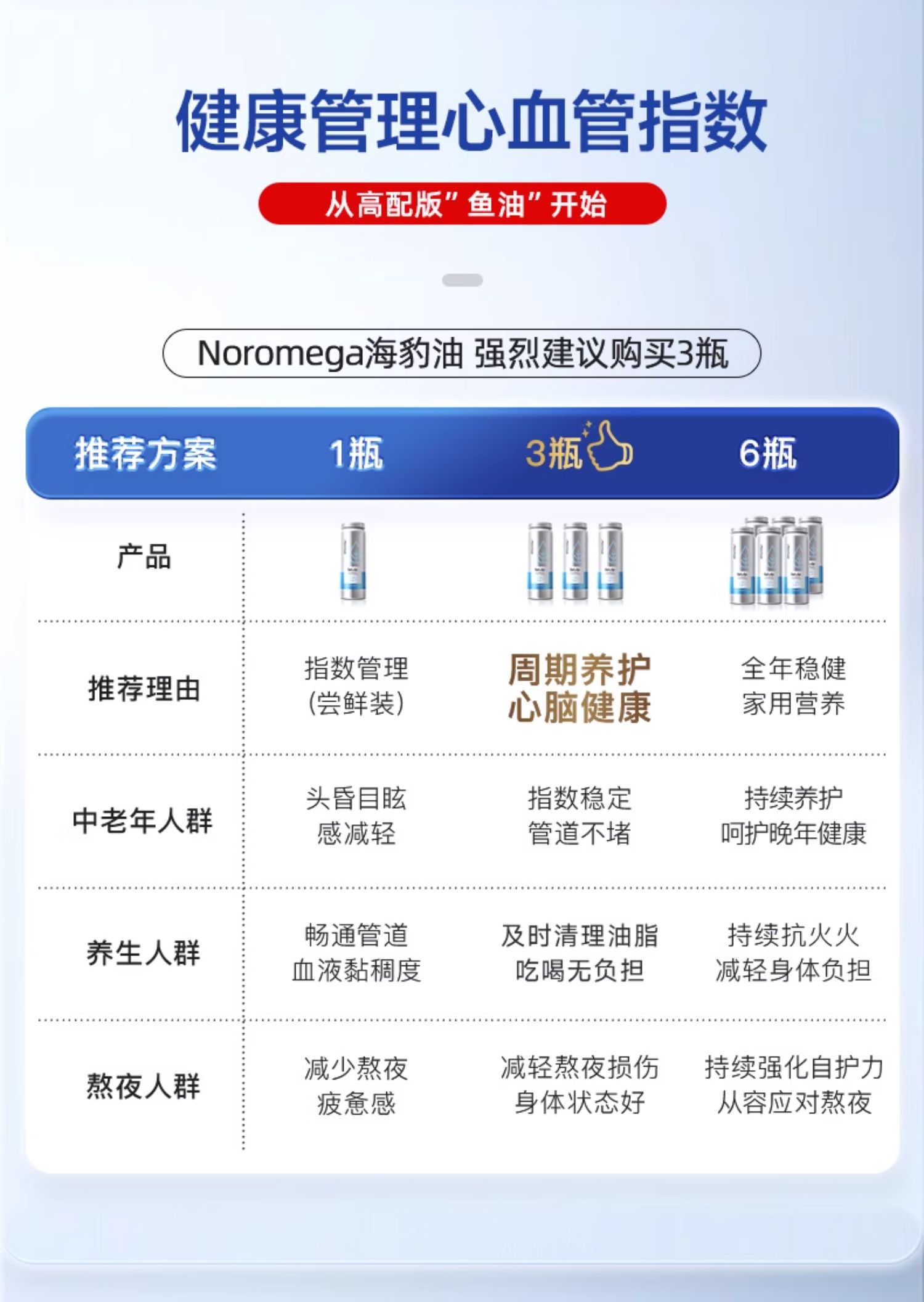 【香港直郵】Noromega海豹油120粒 中老年心血管養護 含珍稀DPA Omega3 北極海豹油 關節彈性支持
