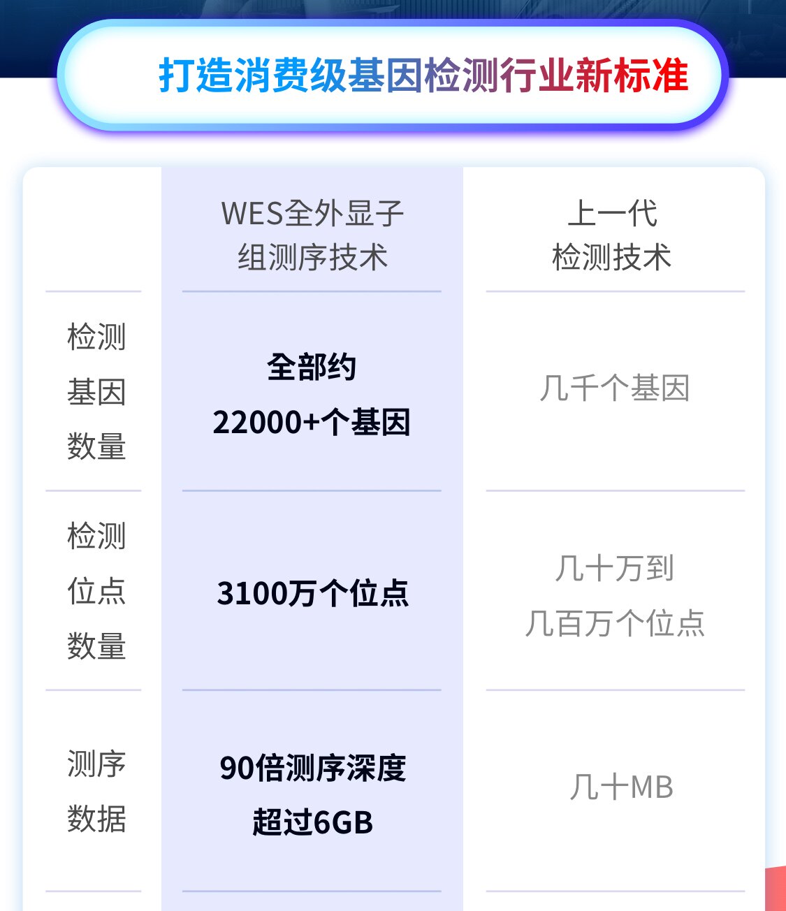 CircleDNA 圆基因 个人基因检测全面臻享版 500项 天猫优惠券折后￥1430包邮（￥1680-250）