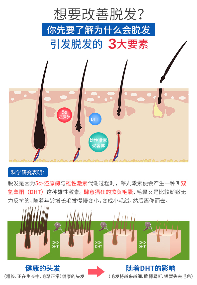 美国 朴诺 植物非那雄胺 DHT阻滞剂 有效的男性防脱生发药 60粒 图1