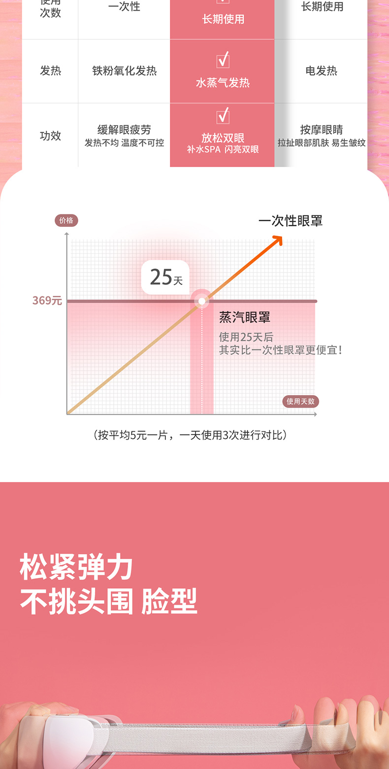 hipee 微米级 蒸汽按摩眼罩 缓解眼部疲劳 淡化黑眼圈 图19