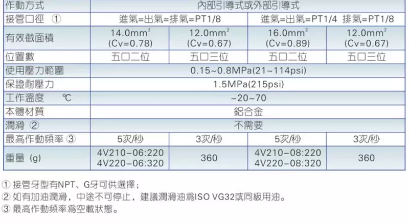 van an toàn bình khí nén Van điện từ 24v van điện từ nước van đầu vào máy lọc nước điện từ nước thải van ba cổng van điện từ máy bơm tăng áp van điện từ điều khiển khí nén van khí 5 2