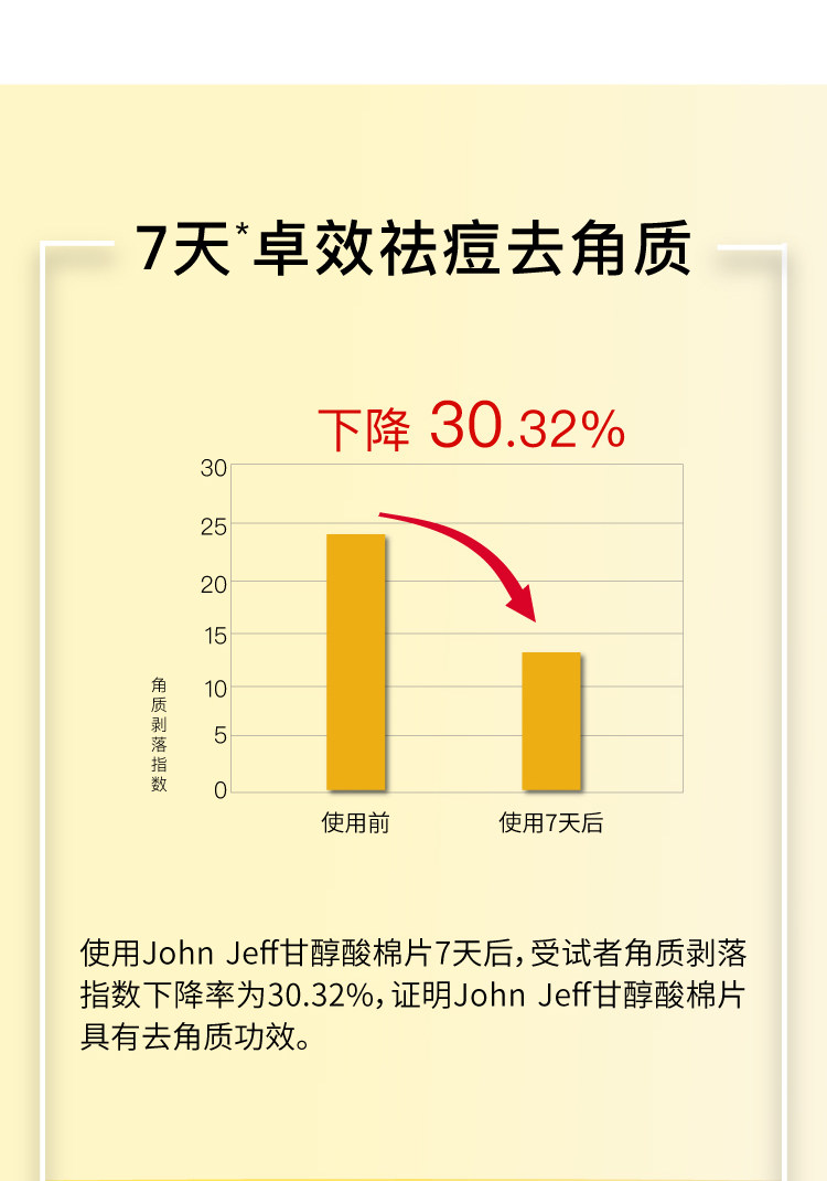 【香港直郵】 John Jeff 甘醇酸棉片55片 5%複合酸配方 去角質+淡痘印 油痘肌濕敷神器