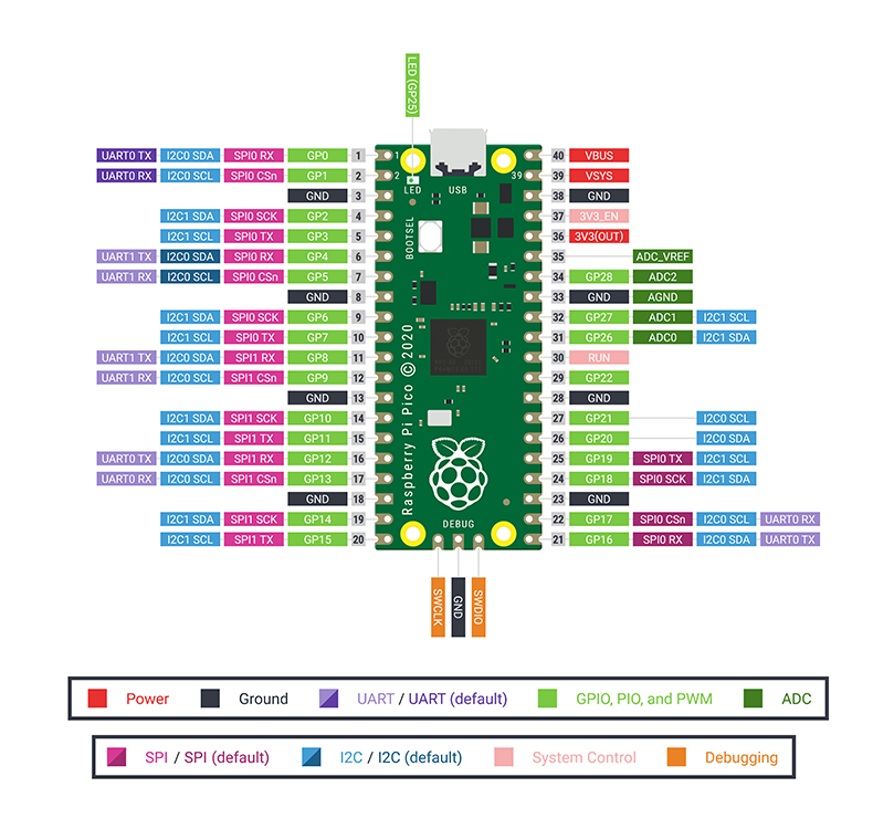 树莓派pico开发板RP2040芯片picopython raspberry microPython