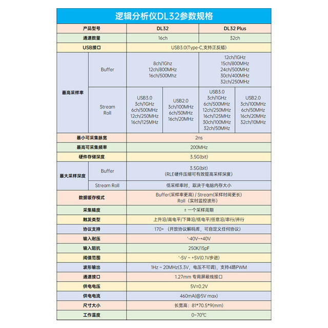 Zhengdian Atomic Dl32 Logic Analyzer Usb3.0 Protocol Decoding Debugging Analysis Assistant with a Sampling Rate of up to 1g
