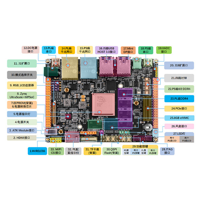 Zynq Ultrascale+ Mpsoc-P4 Fpga Development Board Xilinx Xczu4Ev
