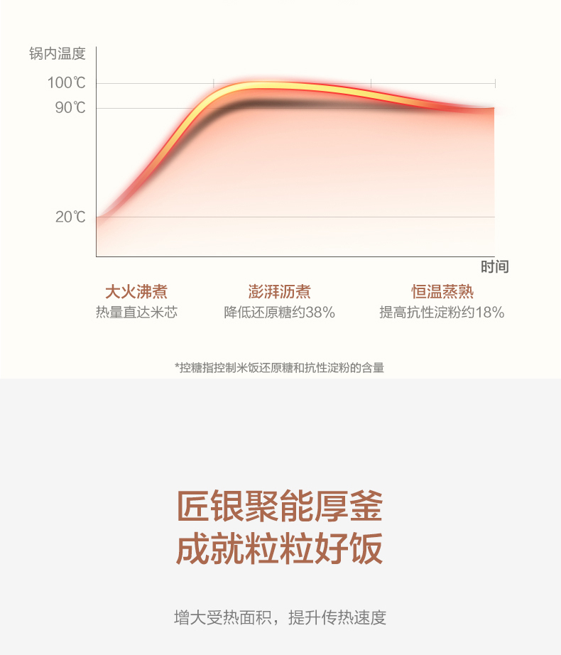 美的 智能脱糖电饭煲 2L 降低38%还原糖 图15
