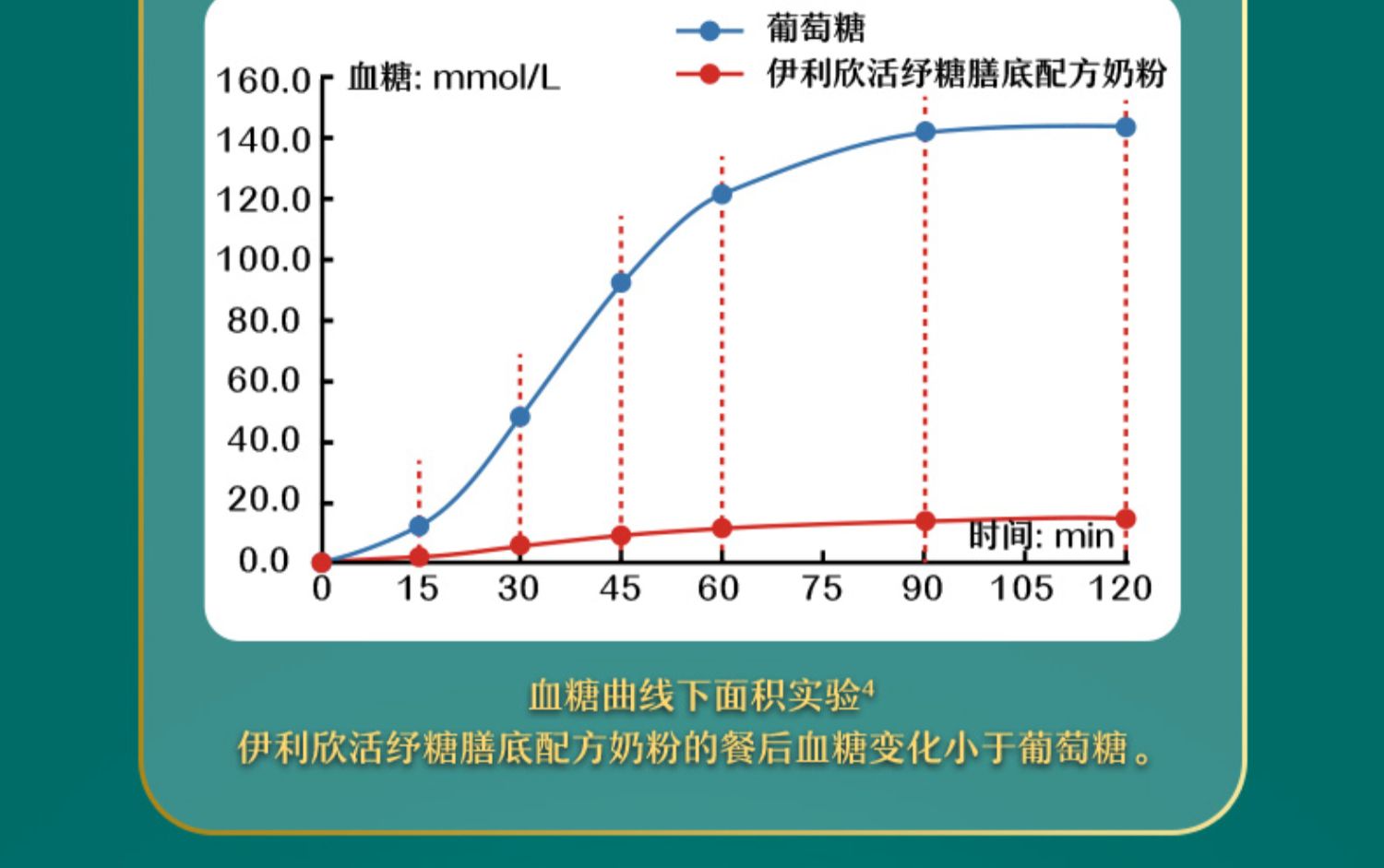 伊利纾糖高钙低GI配方奶粉800g/罐