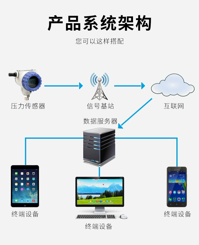 cam bien khi ga NB Cảm Biến Áp Suất Không Dây LORA Không Dây Đồng Hồ Đo Áp Suất 4G Internet Vạn Vật Áp Lực Nước Dầu Thủy Lực Áp Bộ Phát nguyên lý cảm biến khí gas cam bien khi ga