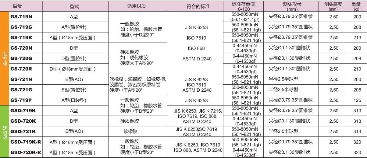 Твердомер 得乐teclock邵氏a型带置位针硬度计gs-719g橡胶硬度测试仪