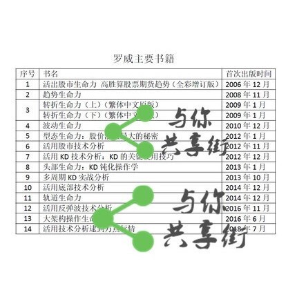 Luo Wei's 16 Books on Large-Scale Architectures, Rebound Waves, and the Effective Use of Multi-Cycle Technical Analysis
