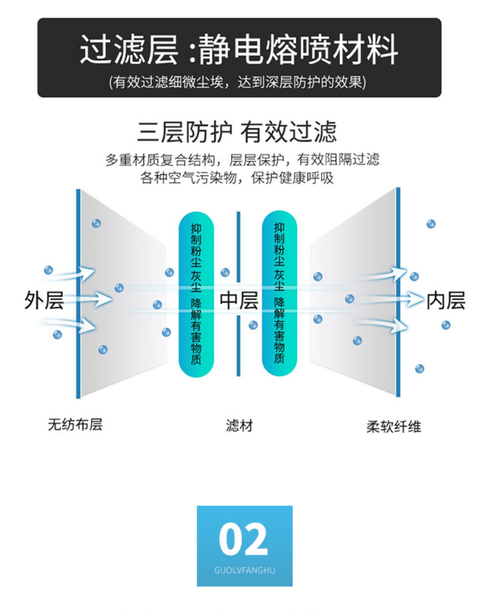 亿吉堂 三层防尘口罩含熔喷布 100只 图6