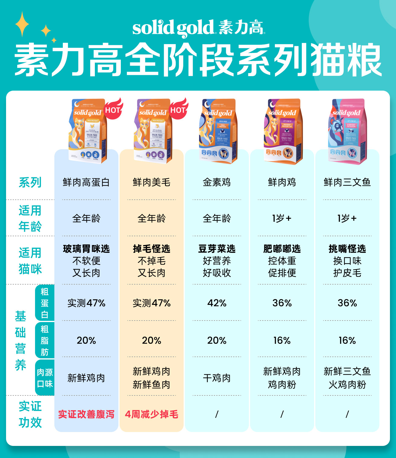 宠盾全价鲜肉半湿猫粮适合所有猫咪吗?2026年消费升级下选对才是关键