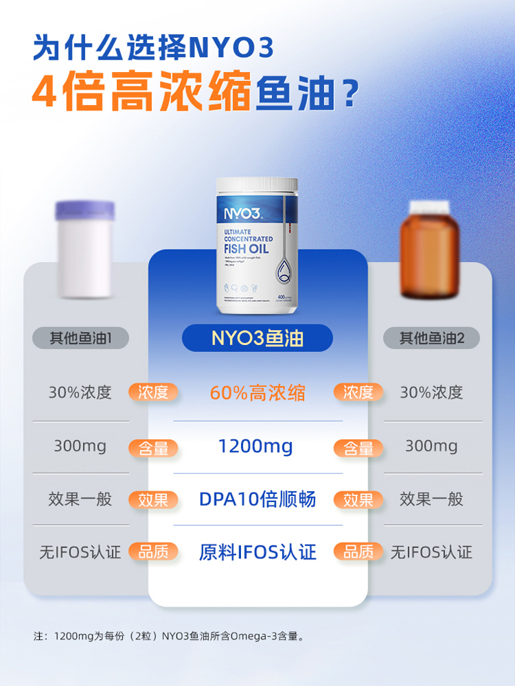 挪威进口 NYO3 诺威佳 4倍高浓缩Omega-3深海鱼油胶囊 400粒 双重优惠折后¥159包邮包税