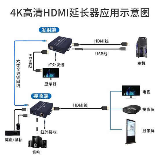 hdmi extender 4K high-definition transfer network cable RJ45 network port transceiver KVM audio and video transmitter USB mouse keyboard signal amplification converter LAN one send multiple receive adapter